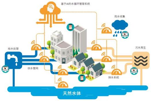 AI防治水污染 追热点还是医痛点？——城市水安全问题的深度剖析与对策