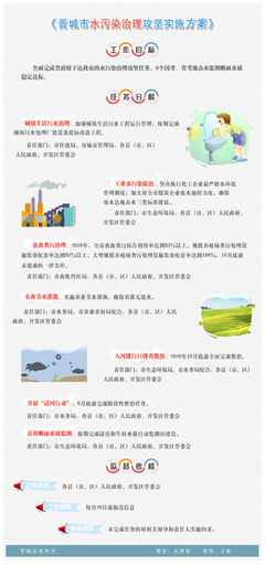 图解 《晋城市水污染治理攻坚实施方案》