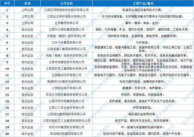 2022年南昌市产业布局及产业招商地图分析